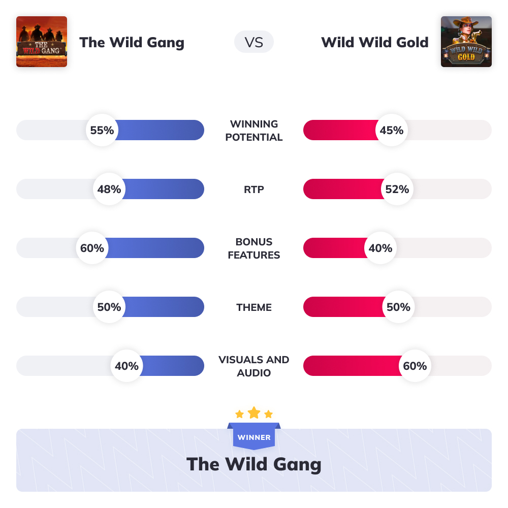 Slot Wars - The Wild Gang VS Wild Wild Gold graph